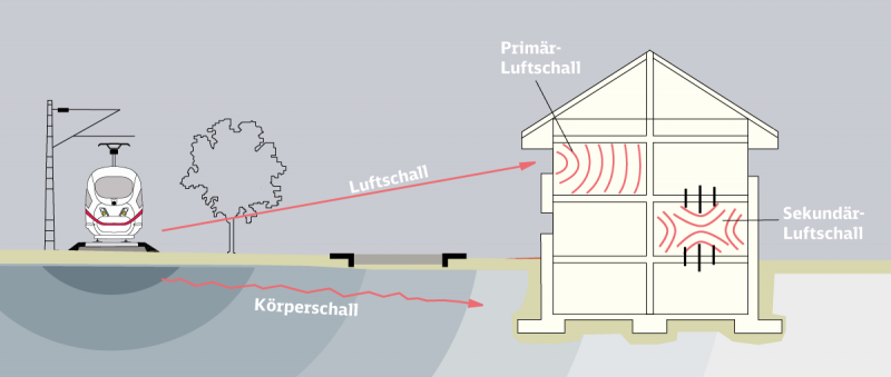 Ausbreitungswege von Schall eines Zuges auf ein Haus